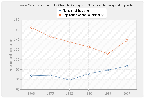 La Chapelle-Grésignac : Number of housing and population